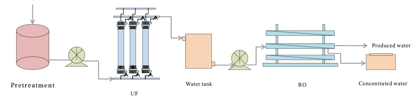 Papermaking tail water reuse project