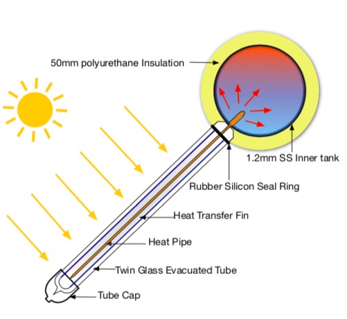 Evacuated Tube Thermosiphon Solar Water Heaters | Apricus