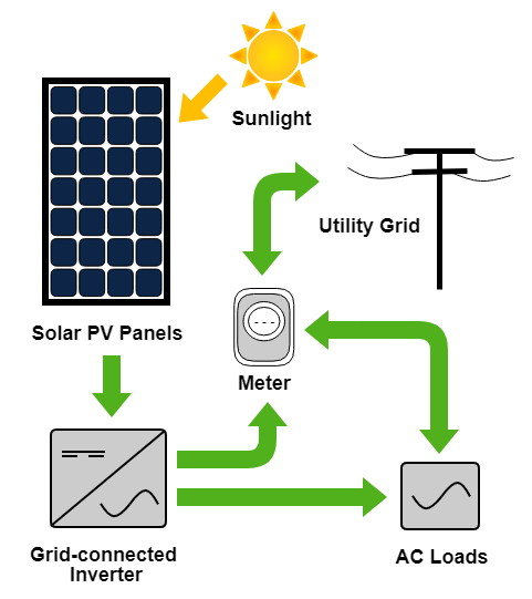 Grid-connected PV